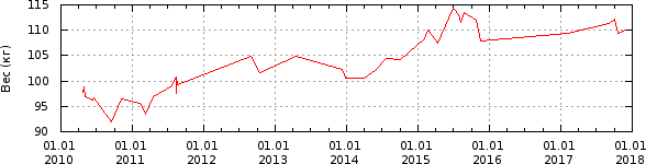 График