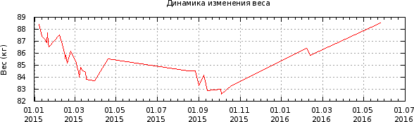 График