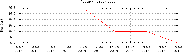 График