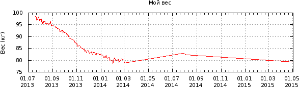 График