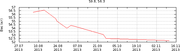 График