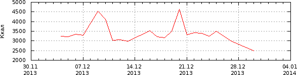 График