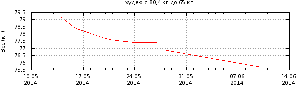 График