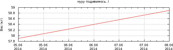 График
