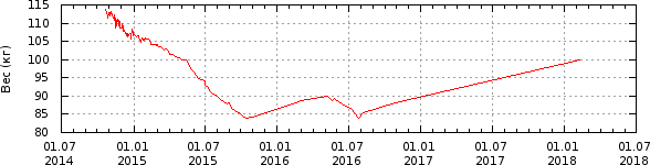 График