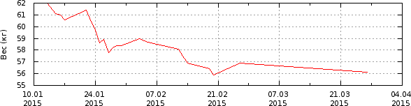 График