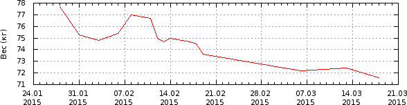 График