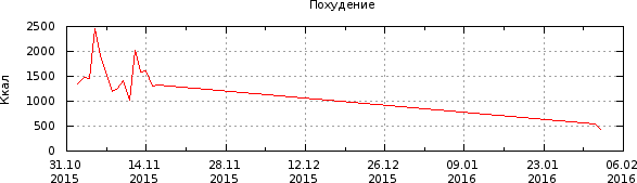 График