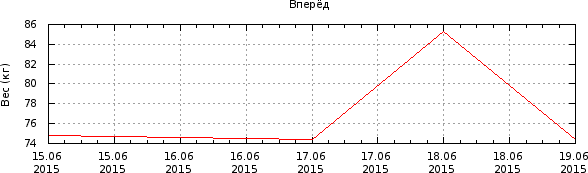 График