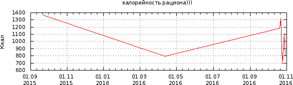 График