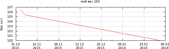 График
