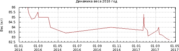 График