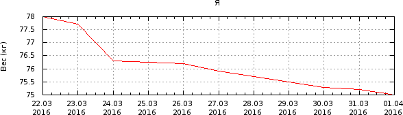 График