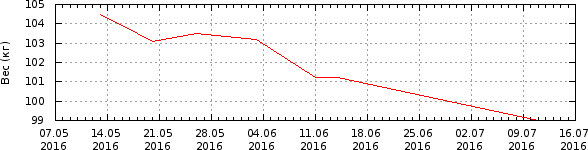 График