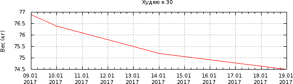 График