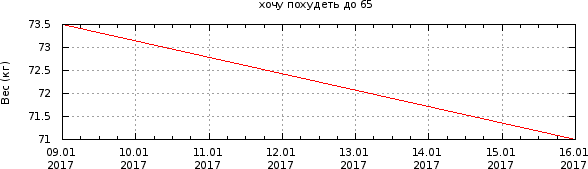 График
