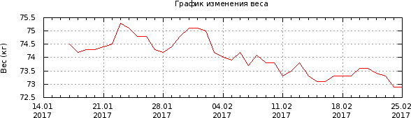 График