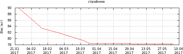 График