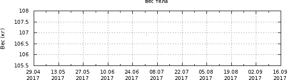 График
