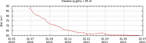 График