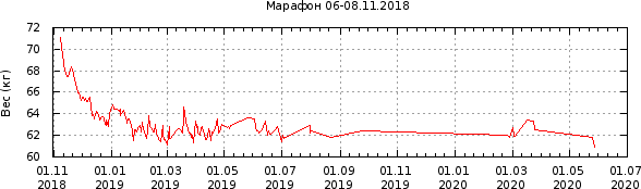 График