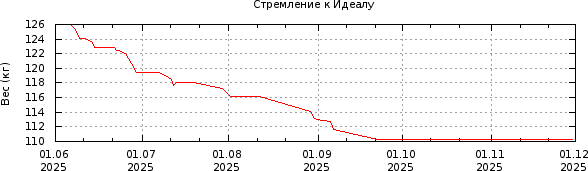 График