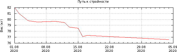 График