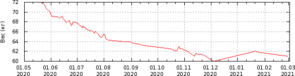 График